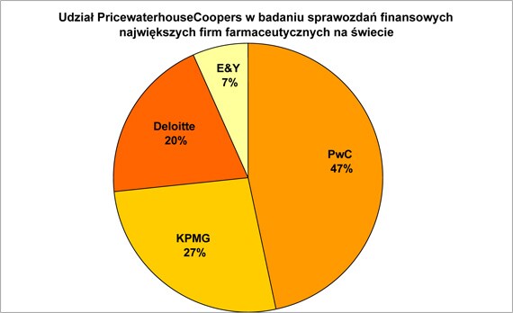 Źródło: DataMonitor, PricewaterhouseCoopers, 2008
