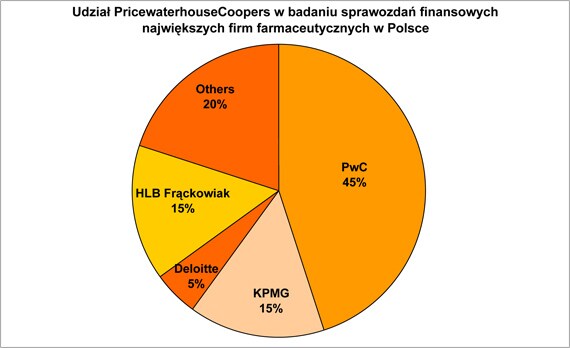 Źródło: PricewaterhouseCoopers na podstawie IntelliNews, 2008
