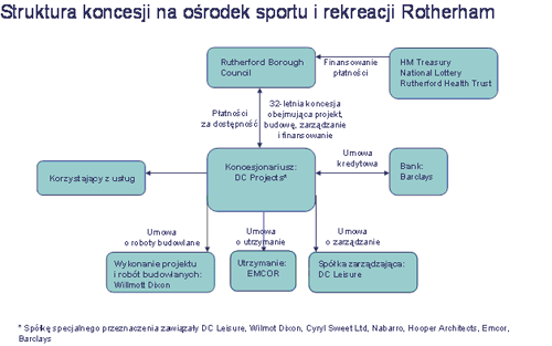 Struktura koncesji na ośrodek sportu i rekreacji Rotherha
