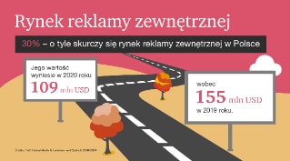 Polski rynek reklamy zewnętrznej - stabilny do czasu