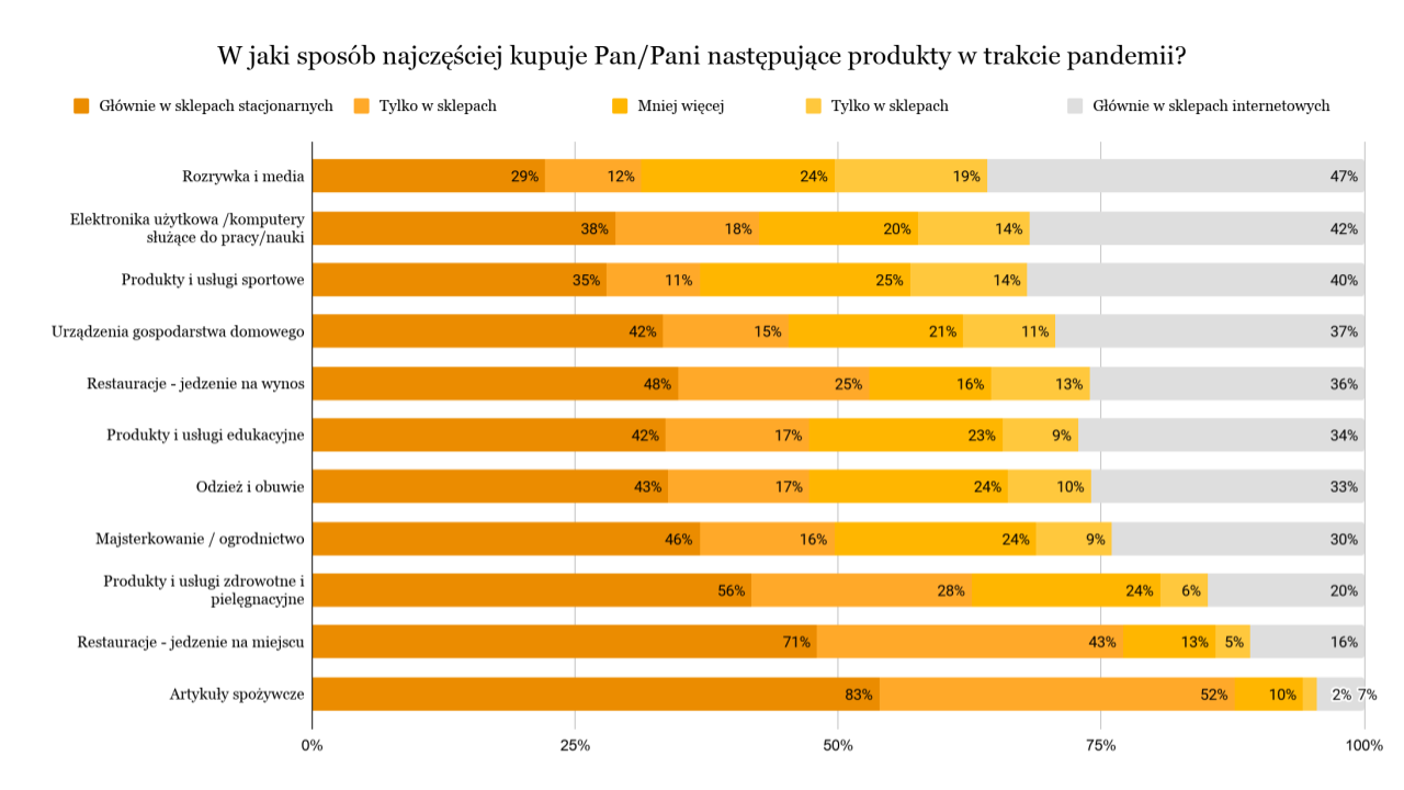 sposob zakupow podczas pandemii