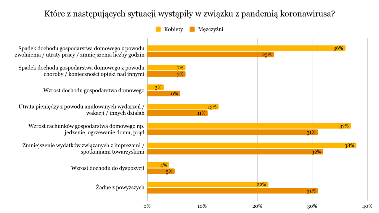 sytuacja gospodarstw domowych