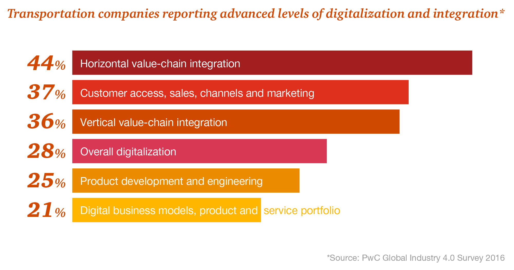 Transport and Logistics Trends 2019