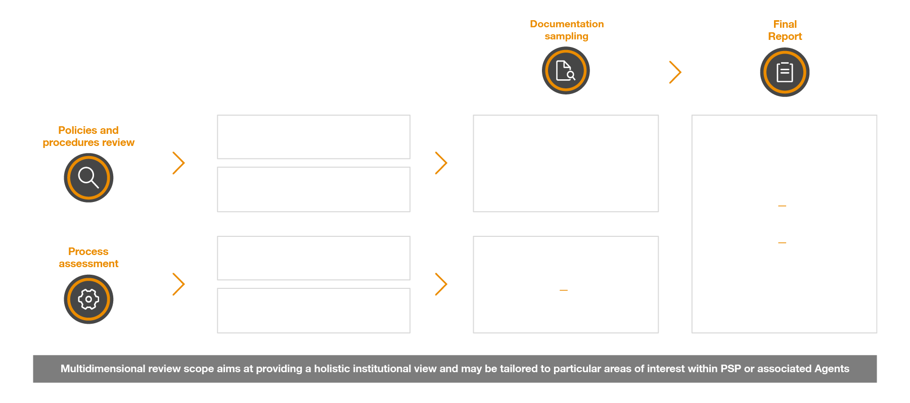 360° PSP AML Compliance | PwC