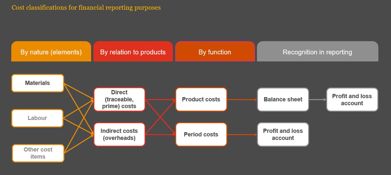 Management accounting and IFRS